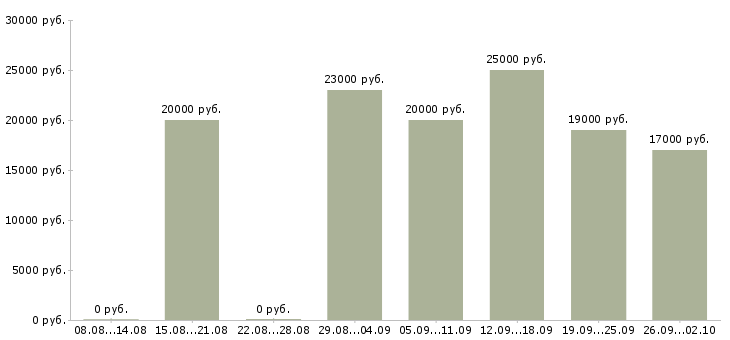 Вакансии продавец салона в Красноярске - Медиана зарплат продавец салона в Красноярске за 2 месяца