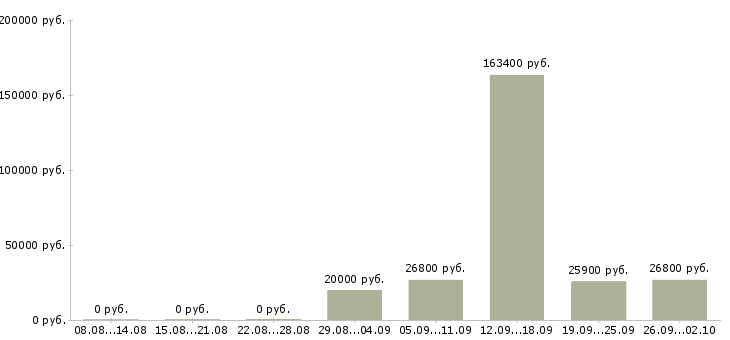 Вакансии работай на себя в Новокузнецке - Медиана зарплат работай на себя в Новокузнецке за 2 месяца
