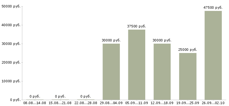 Вакансии рабочий по ремонту и обслуживанию в Хабаровске - Медиана зарплат рабочий по ремонту и обслуживанию в Хабаровске за 2 месяца