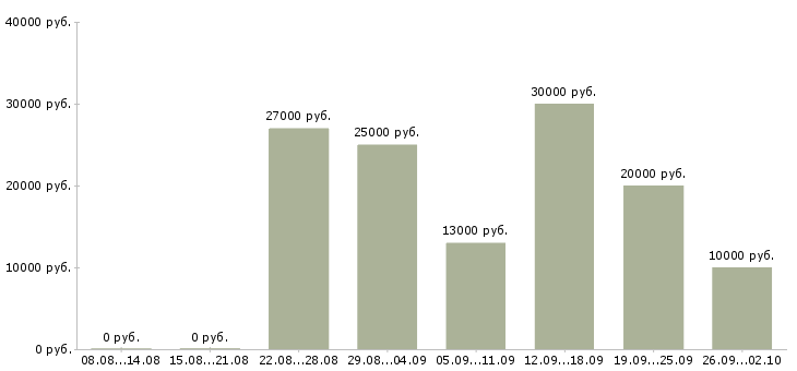 Вакансии рабочий по уборке в Краснодаре - Медиана зарплат рабочий по уборке в Краснодаре за 2 месяца