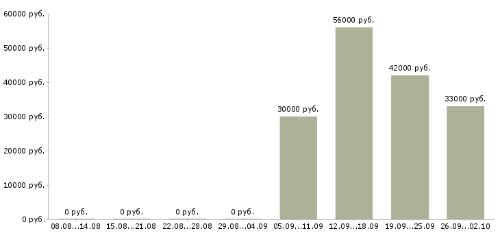 Вакансии рабочий склада в Архангельске - Медиана зарплат рабочий склада в Архангельске за 2 месяца