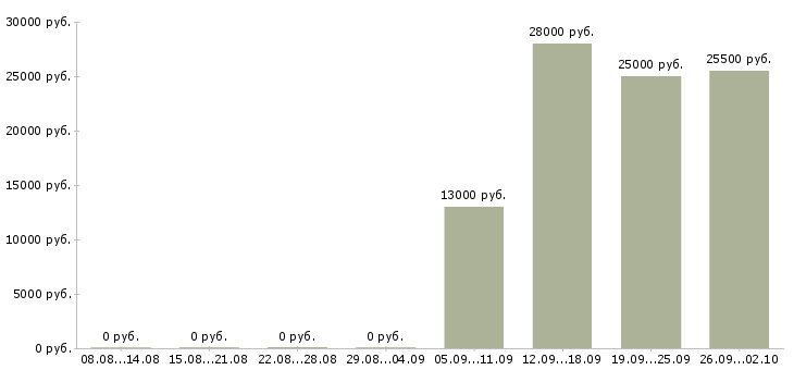 Вакансии разнорабочая в Абакане - Медиана зарплат разнорабочая в Абакане за 2 месяца