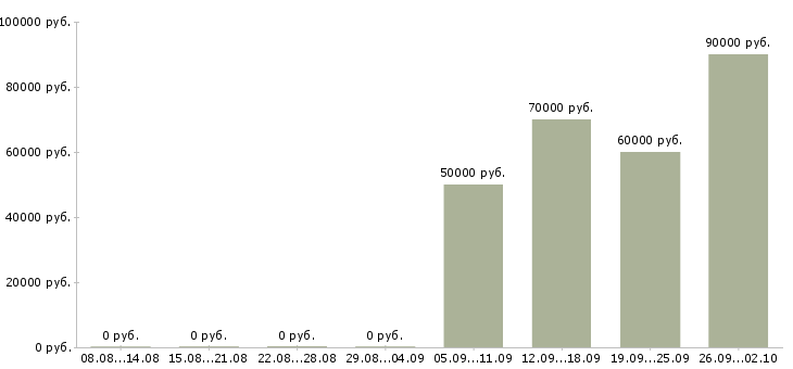 Вакансии руководитель группы подбора персонала в Москве - Медиана зарплат руководитель группы подбора персонала в Москве за 2 месяца