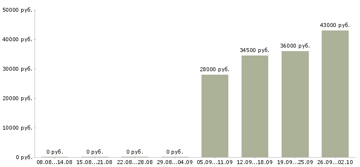 Вакансии руководитель отдела активных продаж в Кемерово - Медиана зарплат руководитель отдела активных продаж в Кемерово за 2 месяца