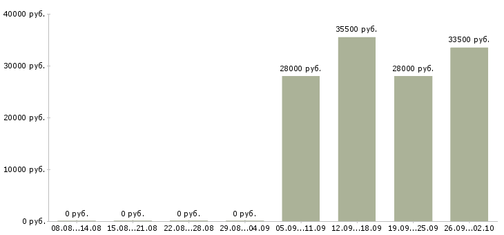 Вакансии руководитель по активным продажам в Липецке - Медиана зарплат руководитель по активным продажам в Липецке за 2 месяца