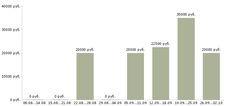 Вакансии руководитель программ в Волгограде - Медиана зарплат руководитель программ в Волгограде за 2 месяца