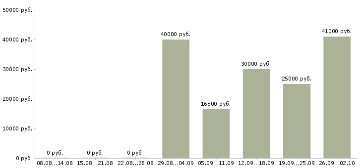 Вакансии с документами в Костроме - Медиана зарплат с документами в Костроме за 2 месяца