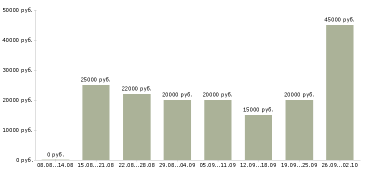 Вакансии с интернет магазином в Хабаровске - Медиана зарплат с интернет магазином в Хабаровске за 2 месяца