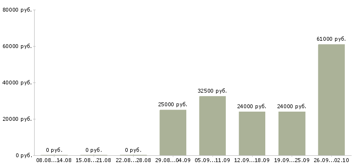Вакансии с проживанием Симферополь - Медиана зарплат с проживанием Симферополь за 2 месяца