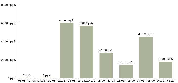 Вакансии слесари в Ульяновске - Медиана зарплат слесари в Ульяновске за 2 месяца