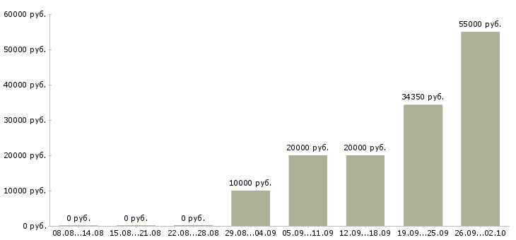 Вакансии сотрудник для работы на дому в Пензе - Медиана зарплат сотрудник для работы на дому в Пензе за 2 месяца