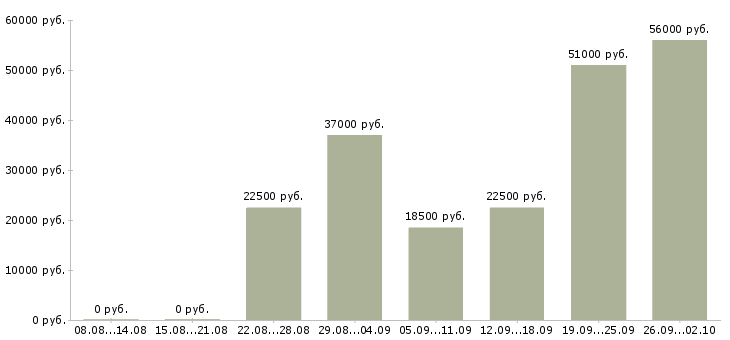 Вакансии сотрудник на дому с обучением в Тольятти - Медиана зарплат сотрудник на дому с обучением в Тольятти за 2 месяца