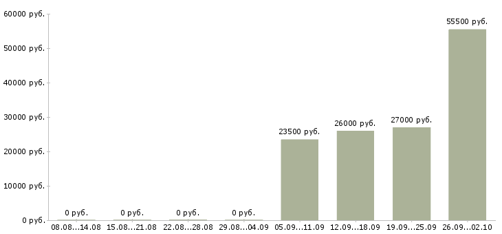 Вакансии сотрудник производства в Тюмени - Медиана зарплат сотрудник производства в Тюмени за 2 месяца
