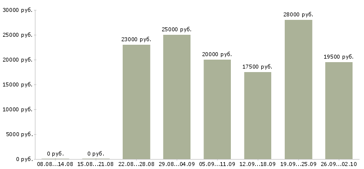 Вакансии сотрудники интернет магазина в Челябинске - Медиана зарплат сотрудники интернет магазина в Челябинске за 2 месяца