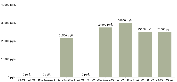 Вакансии сотрудники удаленно в Кемерово - Медиана зарплат сотрудники удаленно в Кемерово за 2 месяца