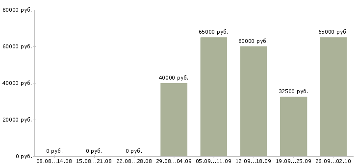 Вакансии специалист отдела финансового мониторинга в Москве - Медиана зарплат специалист отдела финансового мониторинга в Москве за 2 месяца