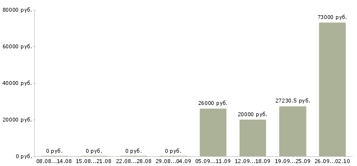 Вакансии специалист по ведению документации Башкортостан - Медиана зарплат специалист по ведению документации Башкортостан за 2 месяца