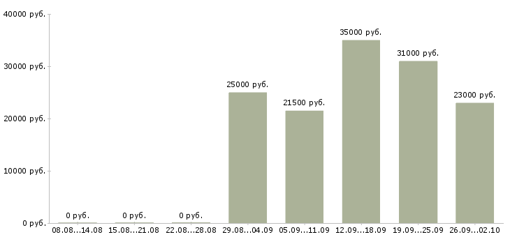 Вакансии специалист по консультации клиентов Татарстан - Медиана зарплат специалист по консультации клиентов Татарстан за 2 месяца