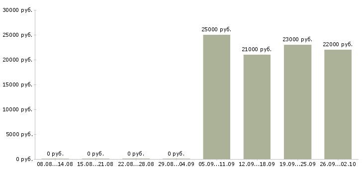 Вакансии специалист по продаже в Ногинске - Медиана зарплат специалист по продаже в Ногинске за 2 месяца