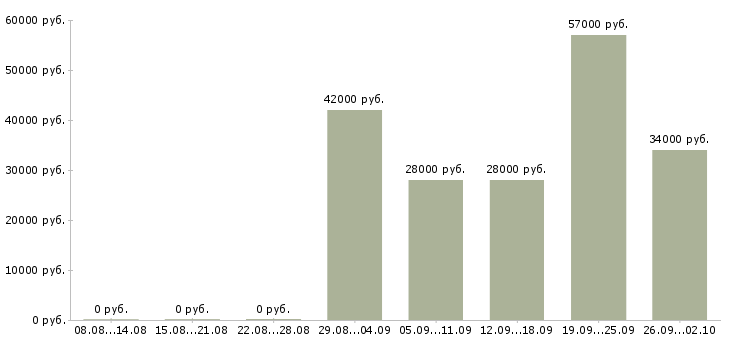 Вакансии специалист по проектам в Владивостоке - Медиана зарплат специалист по проектам в Владивостоке за 2 месяца
