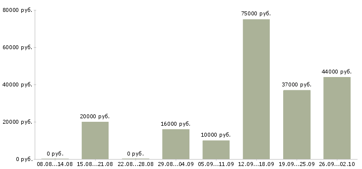 Вакансии специалист по рекламной работе в Новосибирске - Медиана зарплат специалист по рекламной работе в Новосибирске за 2 месяца