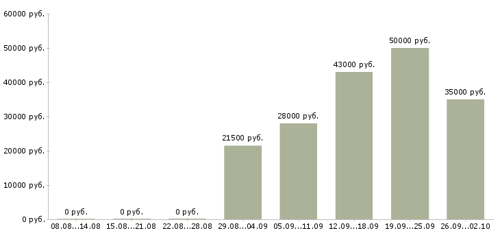 Вакансии специалист по учету оборудования Санкт-петербург - Медиана зарплат специалист по учету оборудования Санкт-петербург за 2 месяца