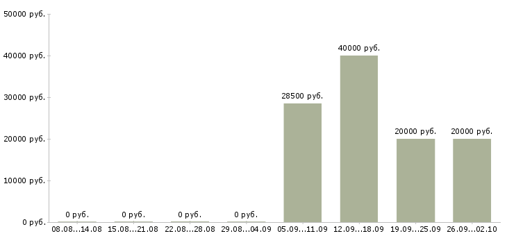 Вакансии специалист с опытом продаж в Челябинске - Медиана зарплат специалист с опытом продаж в Челябинске за 2 месяца