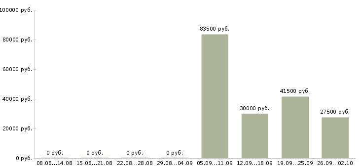 Вакансии специалист с техническим образованием Ростов-на-дону - Медиана зарплат специалист с техническим образованием Ростов-на-дону за 2 месяца