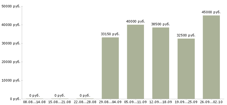 Вакансии стилист Санкт-петербург - Медиана зарплат стилист Санкт-петербург за 2 месяца