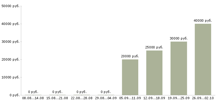 Вакансии техник в Череповце - Медиана зарплат техник в Череповце за 2 месяца