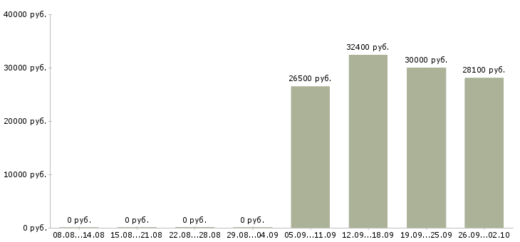 Вакансии технолог производства в Ульяновске - Медиана зарплат технолог производства в Ульяновске за 2 месяца