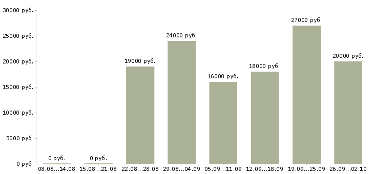 Вакансии только в интернет в Ставрополе - Медиана зарплат только в интернет в Ставрополе за 2 месяца