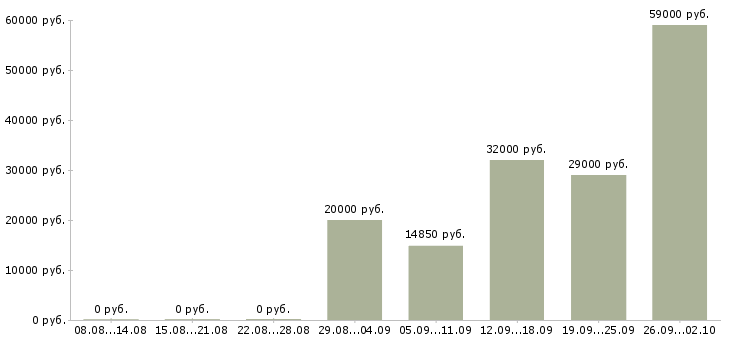Вакансии требуется активный сотрудник в Кирове - Медиана зарплат требуется активный сотрудник в Кирове за 2 месяца