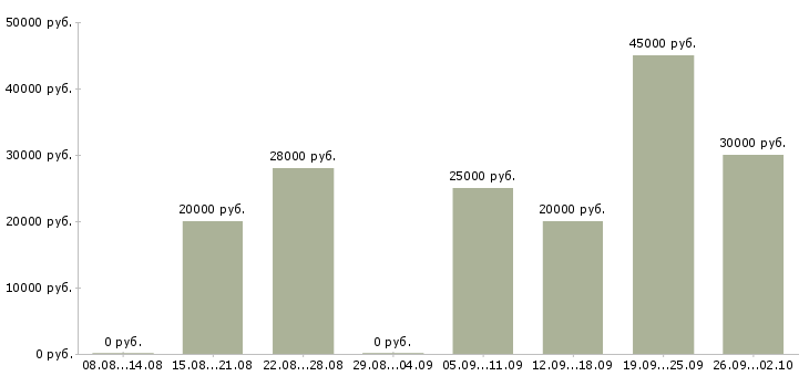 Вакансии требуются сотрудники в компанию Бурятия - Медиана зарплат требуются сотрудники в компанию Бурятия за 2 месяца