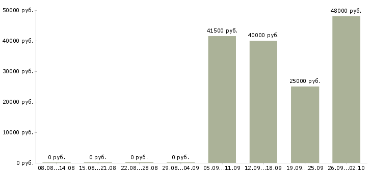 Вакансии уборщицы в Калуге - Медиана зарплат уборщицы в Калуге за 2 месяца