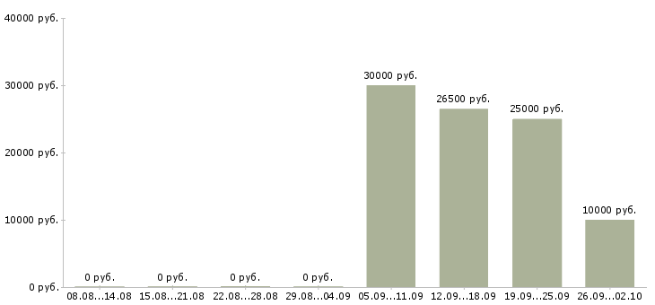 Вакансии уборщицы в Новокузнецке - Медиана зарплат уборщицы в Новокузнецке за 2 месяца