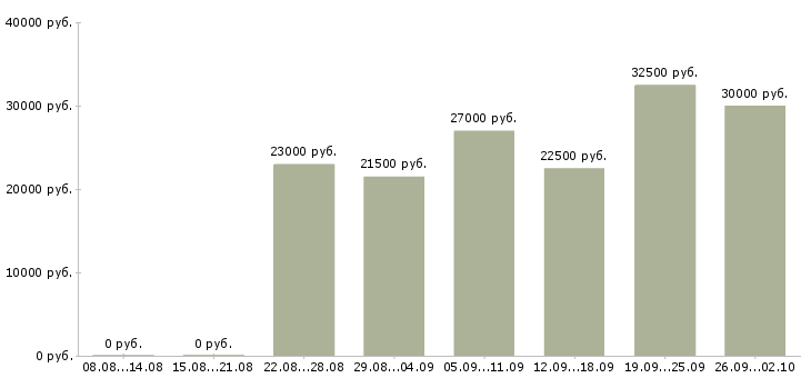 Вакансии удаленно менеджер в Казани - Медиана зарплат удаленно менеджер в Казани за 2 месяца