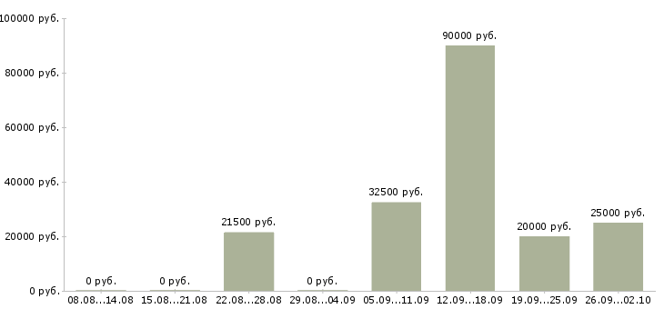 Вакансии удаленный сотрудник в Кемерово - Медиана зарплат удаленный сотрудник в Кемерово за 2 месяца
