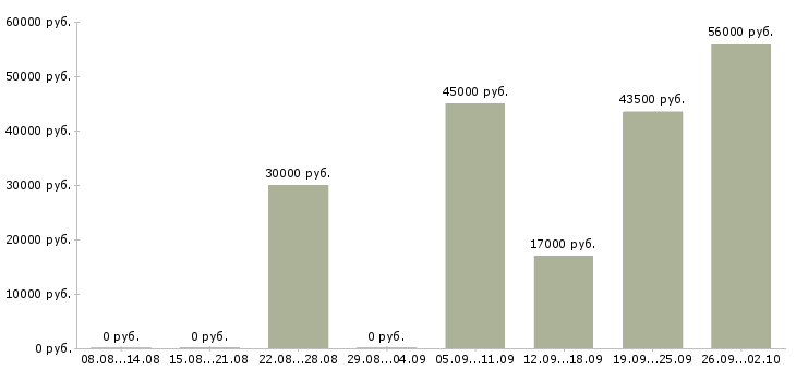 Вакансии упаковщики в Саратове - Медиана зарплат упаковщики в Саратове за 2 месяца