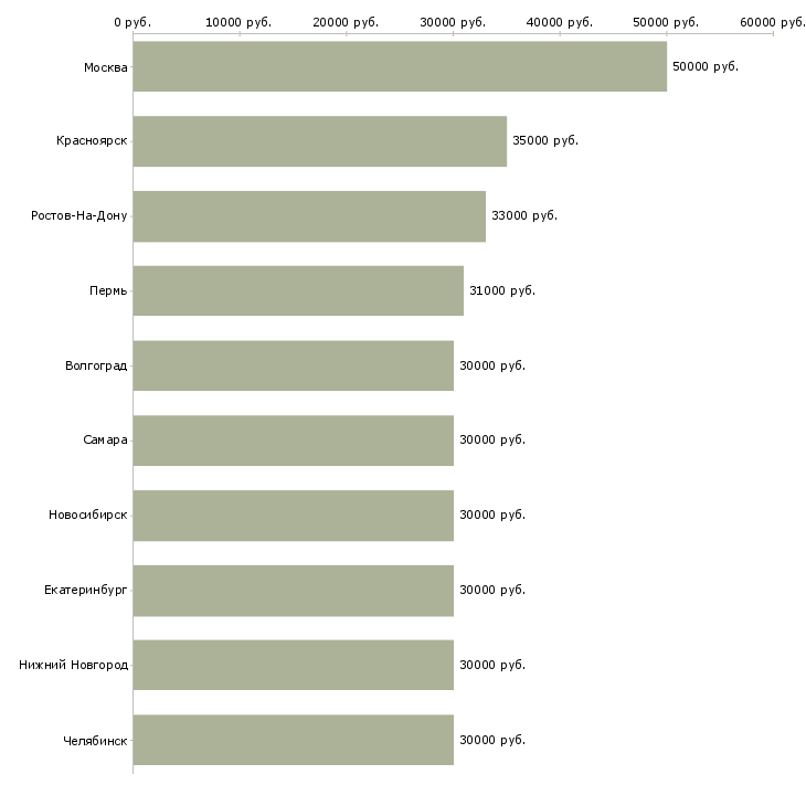 Поиск работы менеджер в отдел активных продаж-Медиана зарплаты для вакансии «менеджер в отдел активных продаж» в других городах