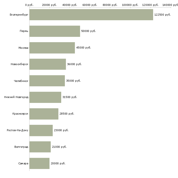 Поиск работы сотрудник с административным опытом-Медиана зарплаты для вакансии «сотрудник с административным опытом» в других городах