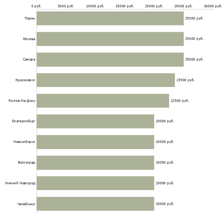 Поиск работы сотрудник удаленно-Медиана зарплаты для вакансии «сотрудник удаленно» в других городах