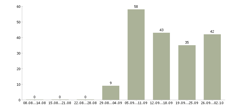 Работа программист с Башкортостан - Число вакансий Башкортостан по специальности программист с за 2 месяца