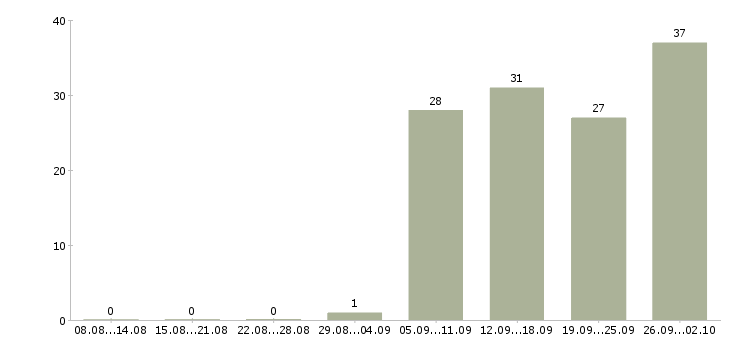 Работа специалист по ведению документации Башкортостан - Число вакансий Башкортостан по специальности специалист по ведению документации за 2 месяца