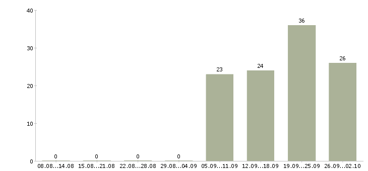 Работа специалист по приему документов Башкортостан - Число вакансий Башкортостан по специальности специалист по приему документов за 2 месяца