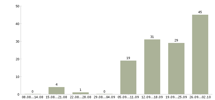 Работа требуются сотрудники в компанию Бурятия - Число вакансий Бурятия по специальности требуются сотрудники в компанию за 2 месяца
