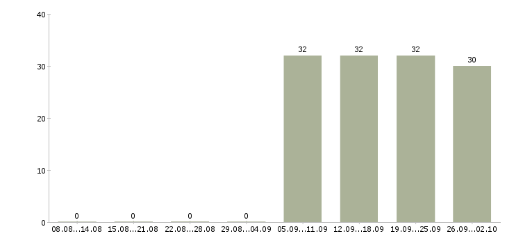 Работа администратор без опыта Дагестан - Число вакансий Дагестан по специальности администратор без опыта за 2 месяца