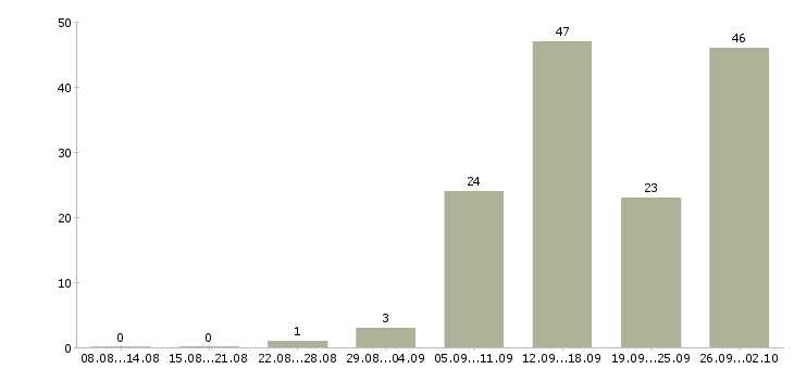 Работа подработка работа Йошкар-ола - Число вакансий Йошкар-ола по специальности подработка работа за 2 месяца
