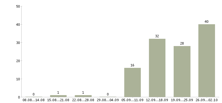 Работа корпоративный менеджер Набережные челны - Число вакансий Набережные челны по специальности корпоративный менеджер за 2 месяца