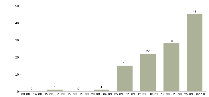 Работа менеджер по переговорам с клиентами Набережные челны - Число вакансий Набережные челны по специальности менеджер по переговорам с клиентами за 2 месяца